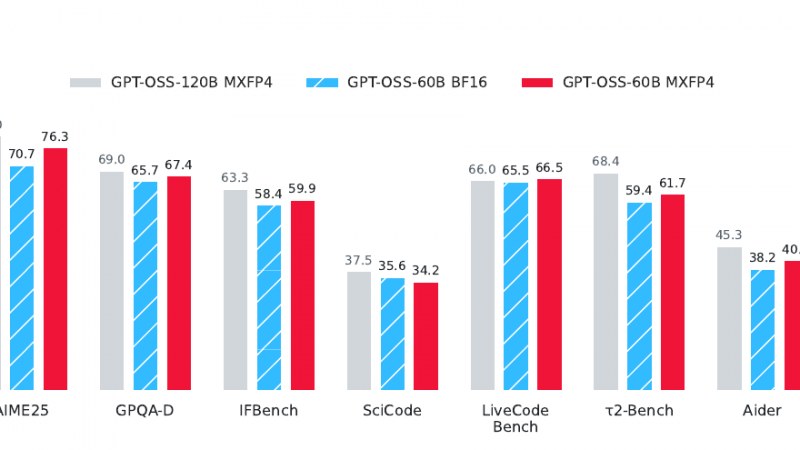 4 Bitlik QAH Modeli, Sıkıştırılmış 60B GPT-OSS’in bfloat16 Versiyonunu 7 Benchmark’ta Geçti