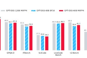 4 Bitlik QAH Modeli, Sıkıştırılmış 60B GPT-OSS’in bfloat16 Versiyonunu 7 Benchmark’ta Geçti