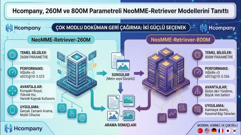Hcompany, 260M ve 800M Parametreli NeoMME-Retriever Modellerini Tanıttı